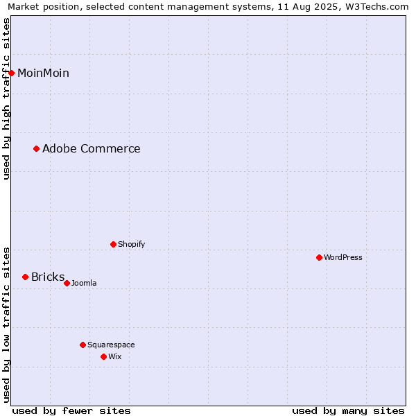 Market position of Adobe Commerce vs. Bricks vs. MoinMoin