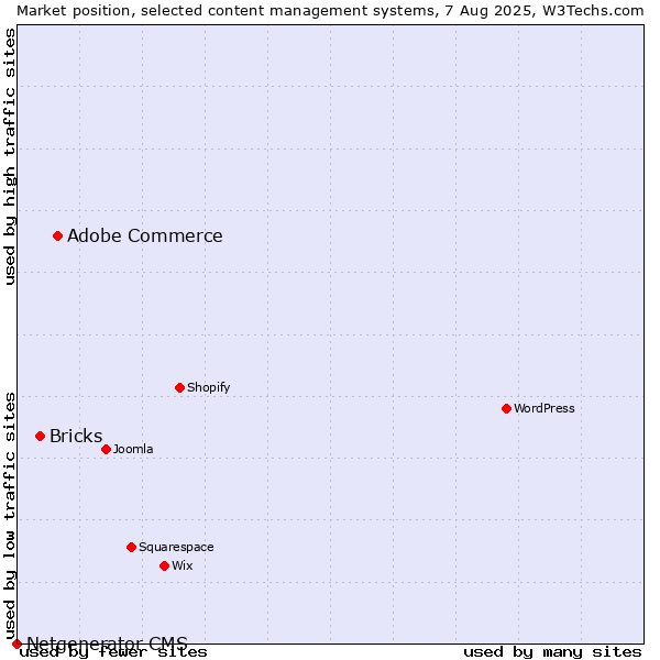 Market position of Adobe Commerce vs. Bricks vs. Netgenerator CMS