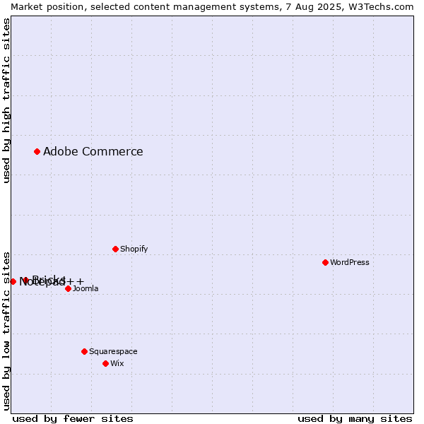 Market position of Adobe Commerce vs. Bricks vs. Notepad++