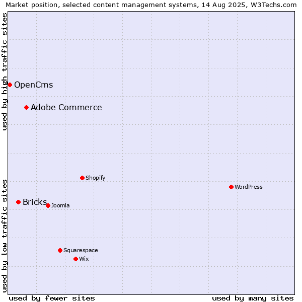 Market position of Adobe Commerce vs. Bricks vs. OpenCms