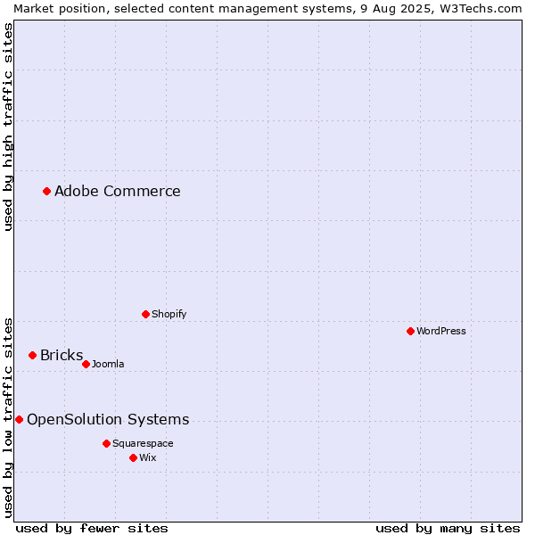 Market position of Adobe Commerce vs. Bricks vs. OpenSolution Systems