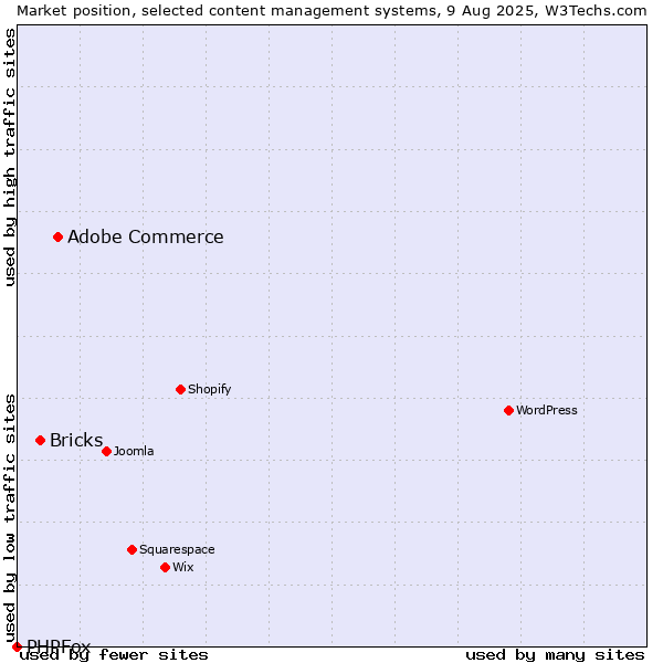 Market position of Adobe Commerce vs. Bricks vs. PHPFox