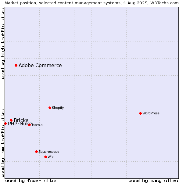 Market position of Adobe Commerce vs. Bricks vs. PHP-Nuke