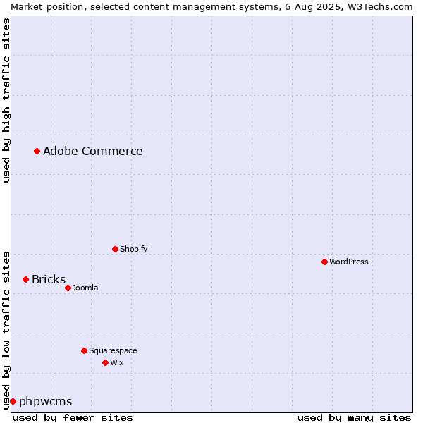 Market position of Adobe Commerce vs. Bricks vs. phpwcms