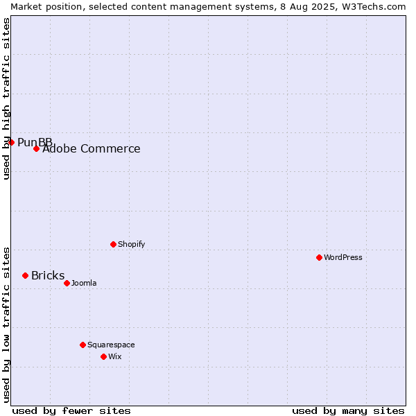 Market position of Adobe Commerce vs. Bricks vs. PunBB