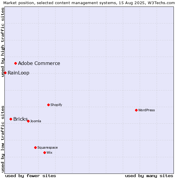 Market position of Adobe Commerce vs. Bricks vs. RainLoop