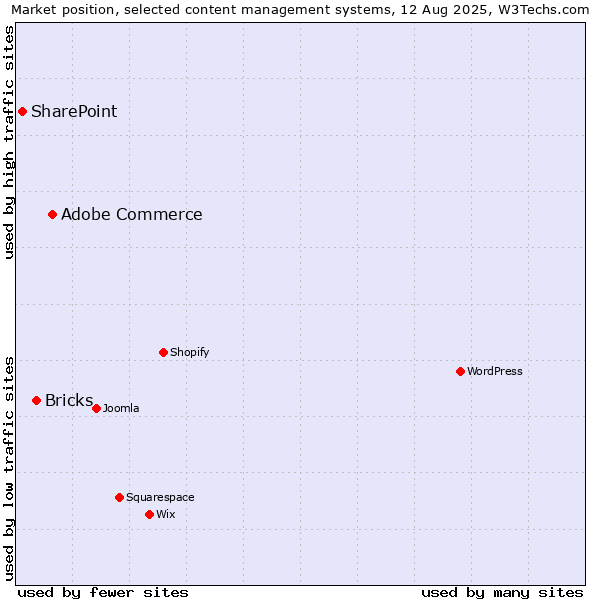 Market position of Adobe Commerce vs. Bricks vs. SharePoint