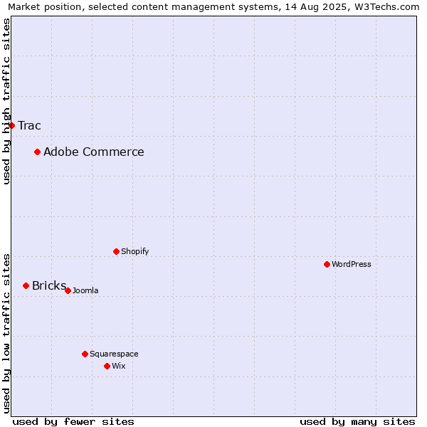 Market position of Adobe Commerce vs. Bricks vs. Trac