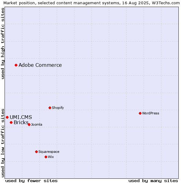 Market position of Adobe Commerce vs. Bricks vs. UMI.CMS