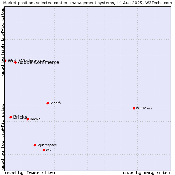 Market position of Adobe Commerce vs. Bricks vs. Web Wiz Forums