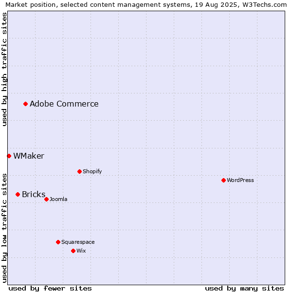 Market position of Adobe Commerce vs. Bricks vs. WMaker