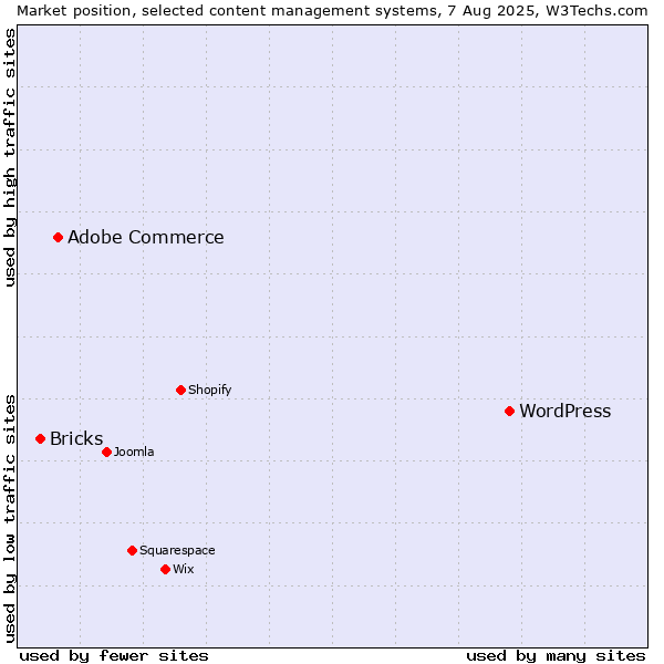 Market position of WordPress vs. Adobe Commerce vs. Bricks