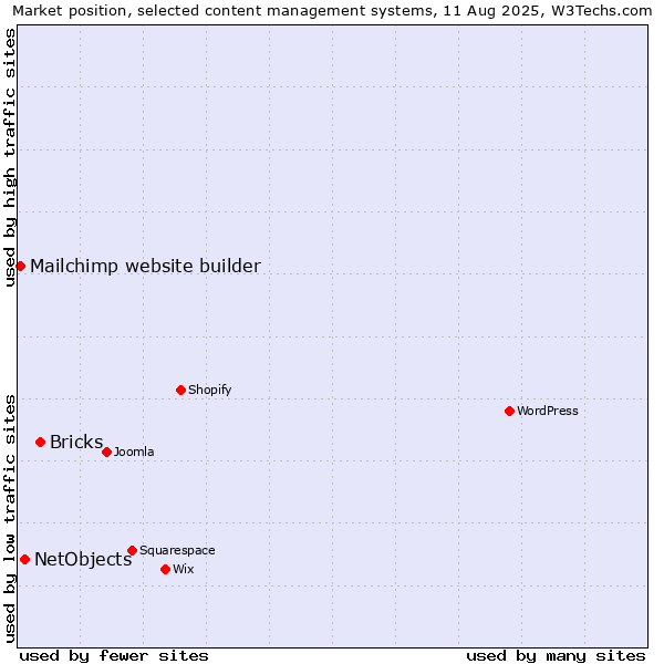 Market position of Bricks vs. NetObjects vs. Mailchimp website builder