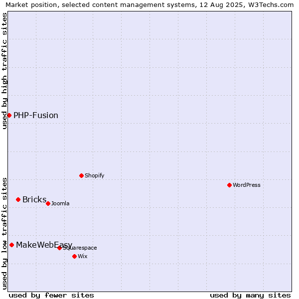 Market position of Bricks vs. MakeWebEasy vs. PHP-Fusion