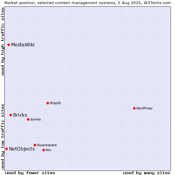Market position of Bricks vs. MediaWiki vs. NetObjects