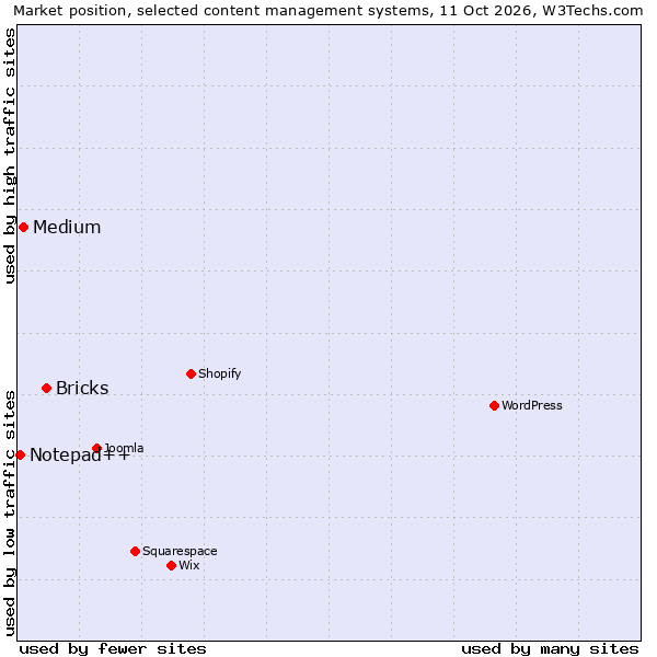Market position of Bricks vs. Medium vs. Notepad++