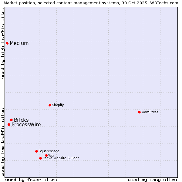Market position of Bricks vs. ProcessWire vs. Medium