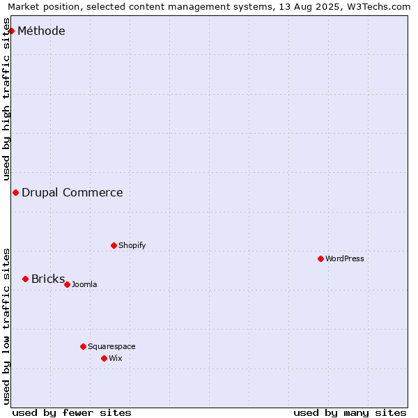 Market position of Bricks vs. Drupal Commerce vs. Méthode
