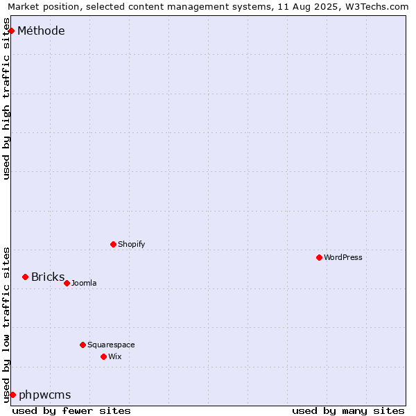 Market position of Bricks vs. phpwcms vs. Méthode