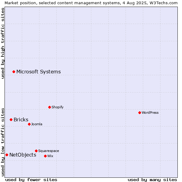 Market position of Microsoft Systems vs. Bricks vs. NetObjects