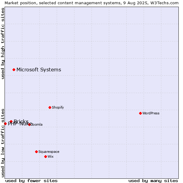 Market position of Microsoft Systems vs. Bricks vs. PHP-Nuke