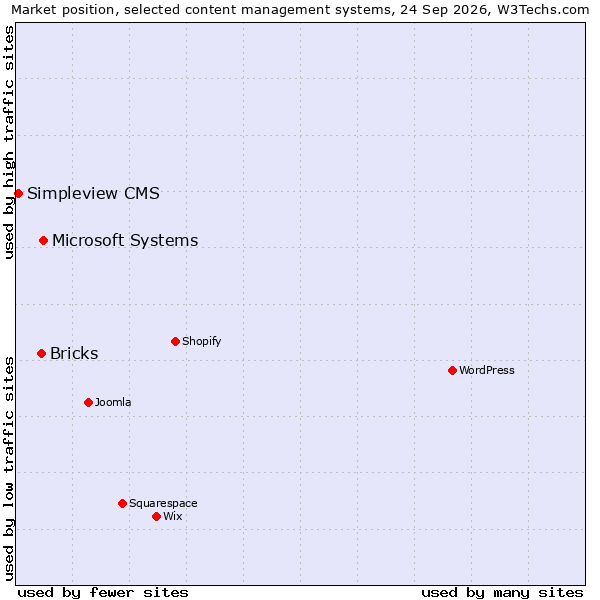 Market position of Microsoft Systems vs. Bricks vs. Simpleview CMS
