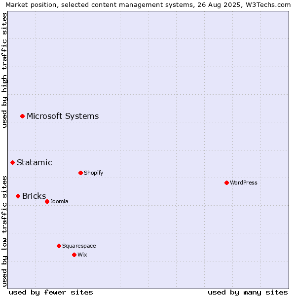 Market position of Microsoft Systems vs. Bricks vs. Statamic