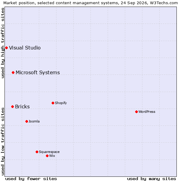 Market position of Microsoft Systems vs. Bricks vs. Visual Studio