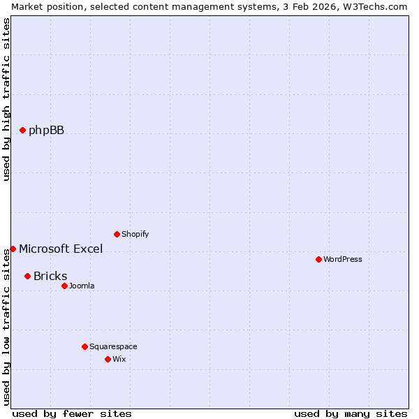 Market position of Bricks vs. phpBB vs. Microsoft Excel