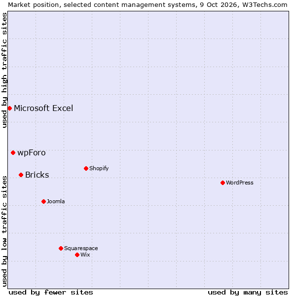 Market position of Bricks vs. wpForo vs. Microsoft Excel