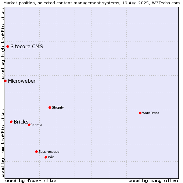Market position of Bricks vs. Sitecore CMS vs. Microweber