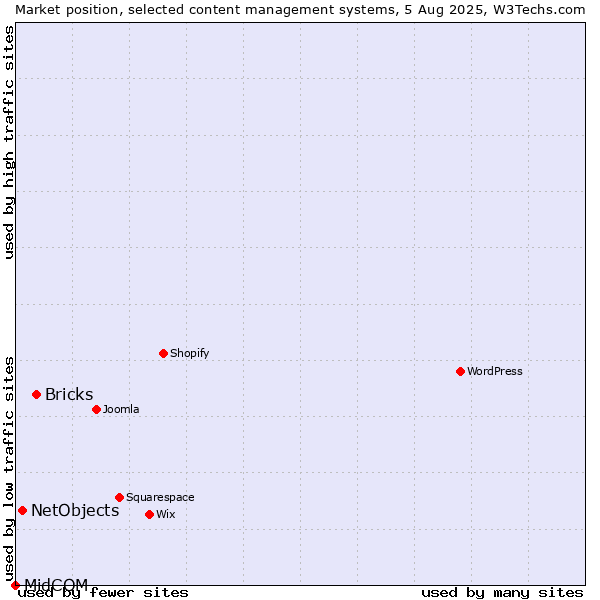 Market position of Bricks vs. NetObjects vs. MidCOM