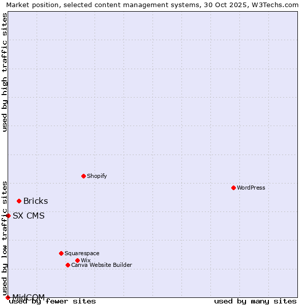 Market position of Bricks vs. SX CMS vs. MidCOM