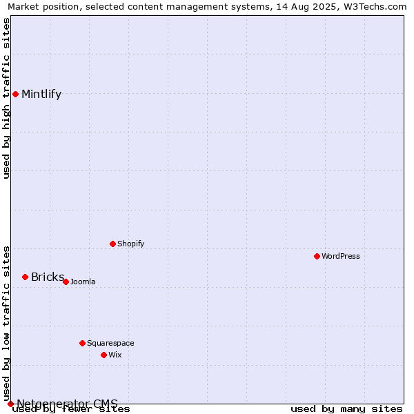 Market position of Bricks vs. Mintlify vs. Netgenerator CMS