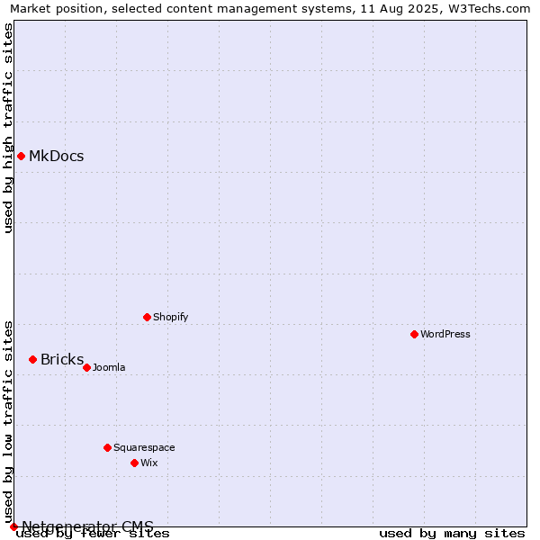 Market position of Bricks vs. MkDocs vs. Netgenerator CMS