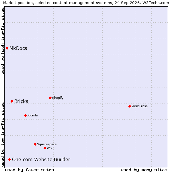 Market position of Bricks vs. One.com Website Builder vs. MkDocs