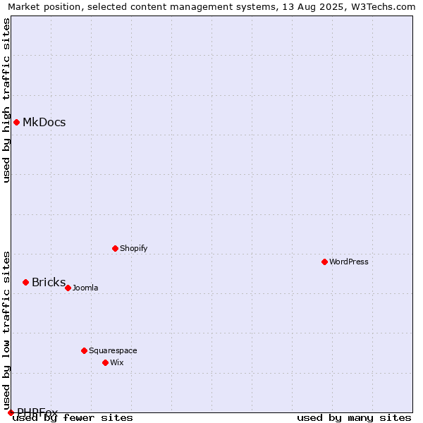 Market position of Bricks vs. MkDocs vs. PHPFox