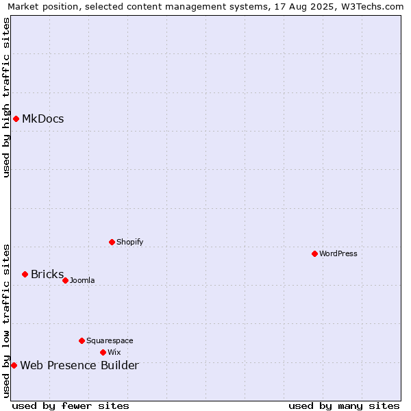 Market position of Bricks vs. MkDocs vs. Web Presence Builder