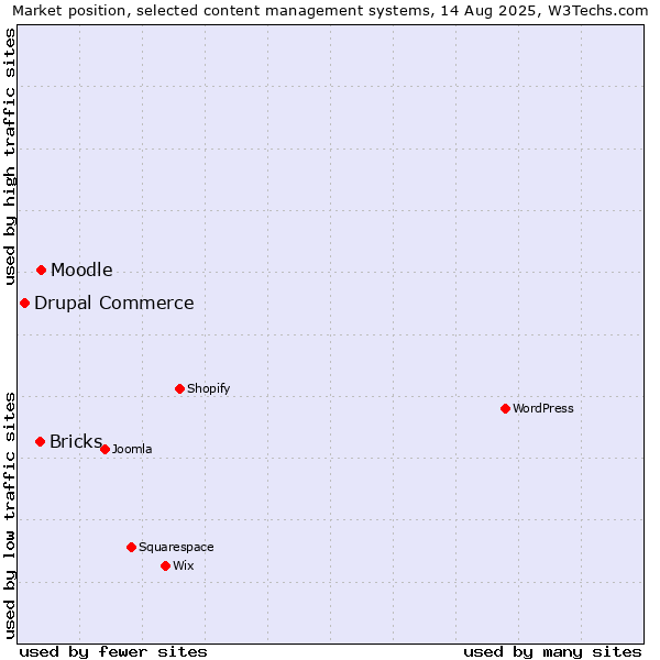 Market position of Moodle vs. Bricks vs. Drupal Commerce
