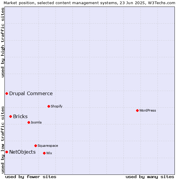 Market position of Bricks vs. Drupal Commerce vs. NetObjects