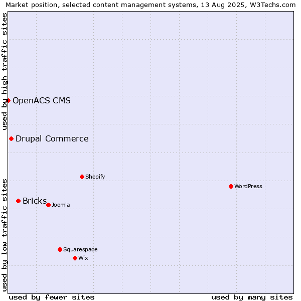 Market position of Bricks vs. Drupal Commerce vs. OpenACS CMS