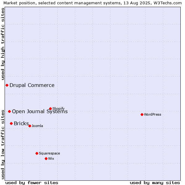 Market position of Bricks vs. Open Journal Systems vs. Drupal Commerce