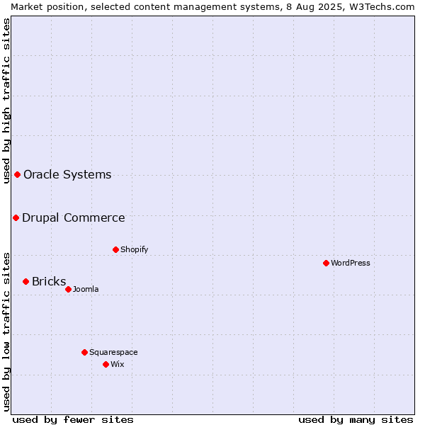 Market position of Bricks vs. Oracle Systems vs. Drupal Commerce
