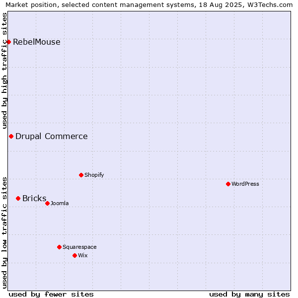 Market position of Bricks vs. Drupal Commerce vs. RebelMouse