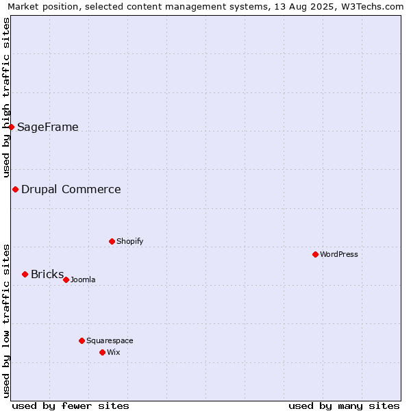 Market position of Bricks vs. Drupal Commerce vs. SageFrame