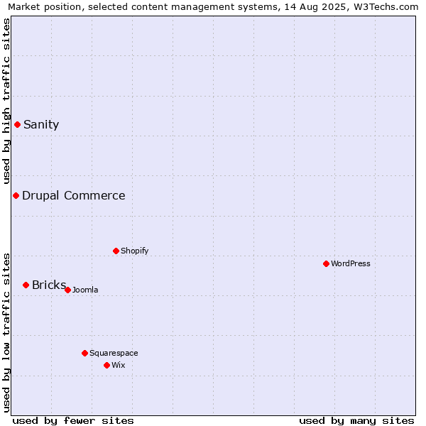 Market position of Bricks vs. Sanity vs. Drupal Commerce
