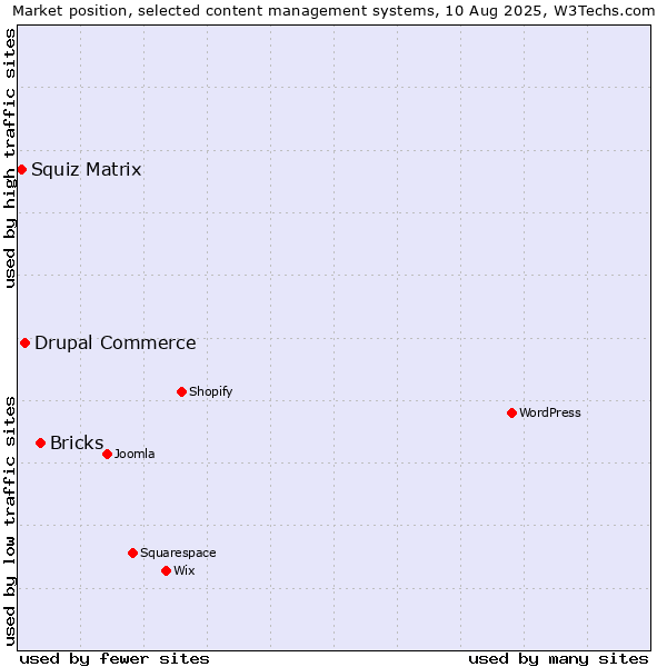 Market position of Bricks vs. Drupal Commerce vs. Squiz Matrix