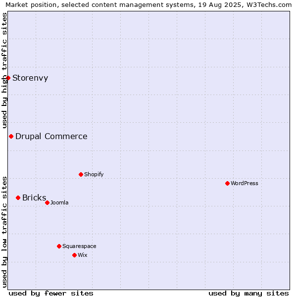 Market position of Bricks vs. Drupal Commerce vs. Storenvy