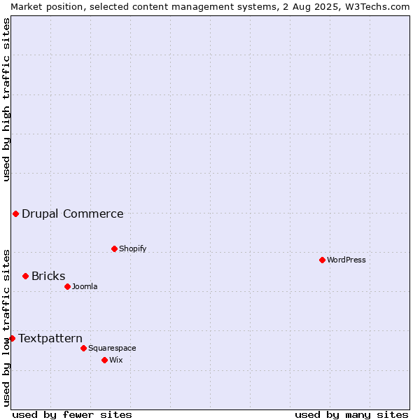 Market position of Bricks vs. Drupal Commerce vs. Textpattern
