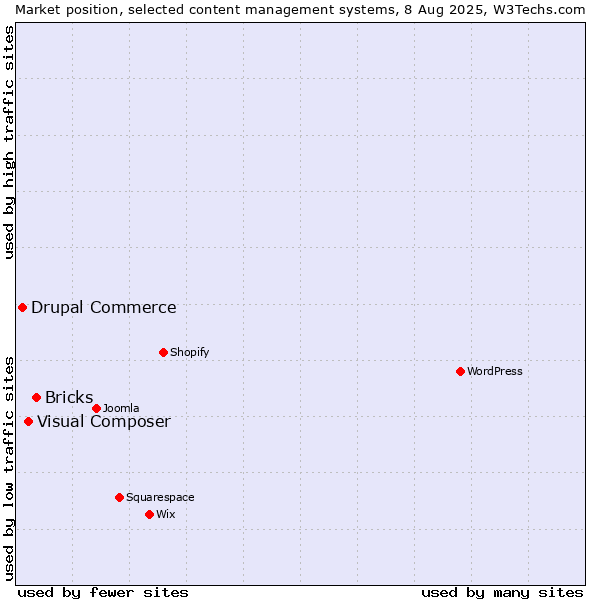 Market position of Bricks vs. Visual Composer vs. Drupal Commerce